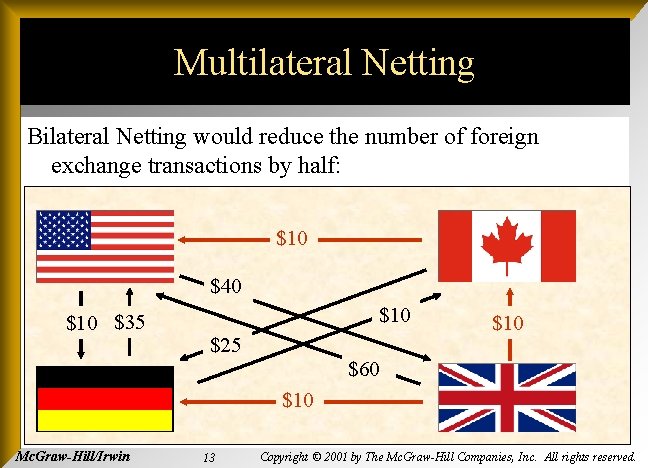 Multilateral Netting Bilateral Netting would reduce the number of foreign exchange transactions by half: