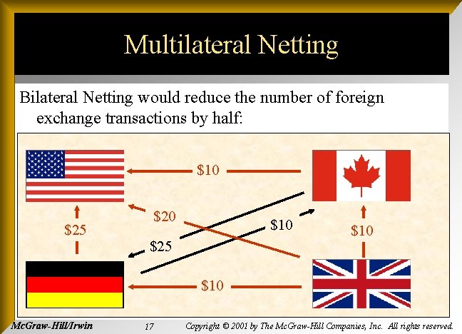 Multilateral Netting Bilateral Netting would reduce the number of foreign exchange transactions by half: