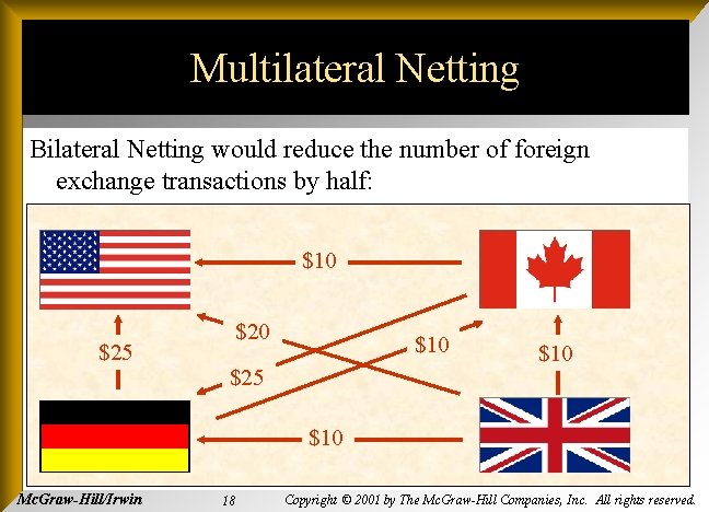Multilateral Netting Bilateral Netting would reduce the number of foreign exchange transactions by half: