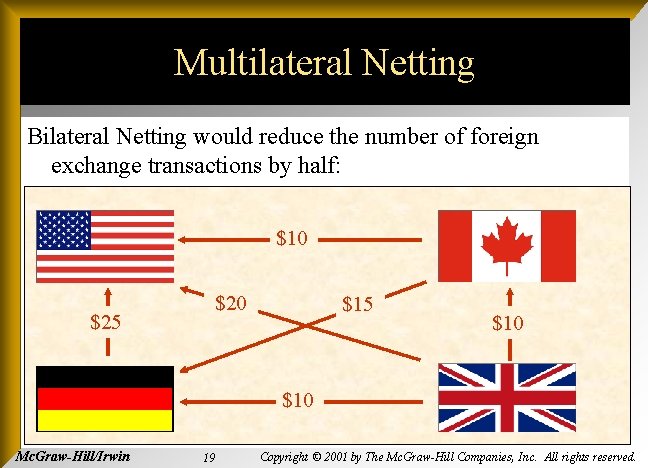 Multilateral Netting Bilateral Netting would reduce the number of foreign exchange transactions by half: