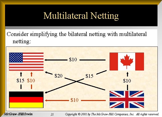 Multilateral Netting Consider simplifying the bilateral netting with multilateral netting: $10 $20 $15 $10