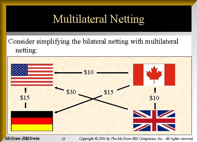 Multilateral Netting Consider simplifying the bilateral netting with multilateral netting: $10 $30 $15 Mc.