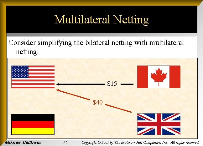 Multilateral Netting Consider simplifying the bilateral netting with multilateral netting: $15 $40 Mc. Graw-Hill/Irwin