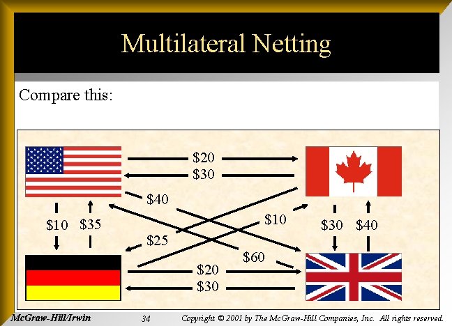 Multilateral Netting Compare this: $20 $30 $40 $10 $35 $10 $25 $20 $30 Mc.