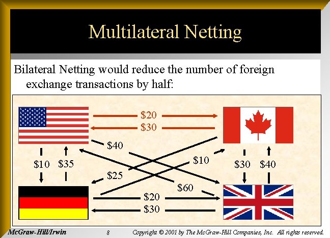 Multilateral Netting Bilateral Netting would reduce the number of foreign exchange transactions by half:
