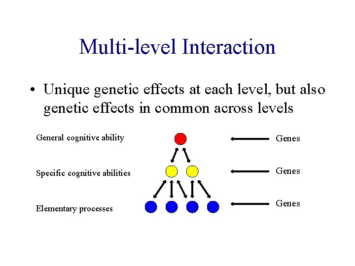 Multi-level Interaction • Unique genetic effects at each level, but also genetic effects in