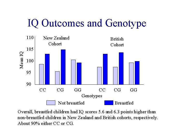 IQ Outcomes and Genotype Mean IQ 110 105 New Zealand Cohort British Cohort 100