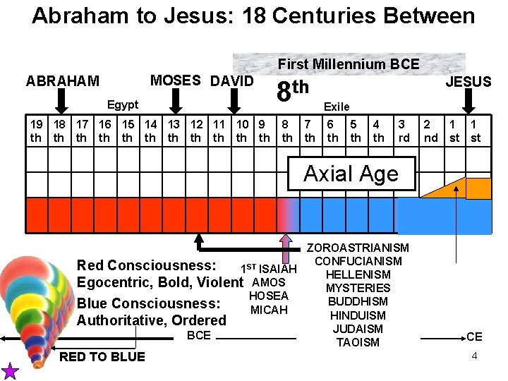 Abraham to Jesus: 18 Centuries Between First Millennium BCE MOSES DAVID ABRAHAM Egypt 19
