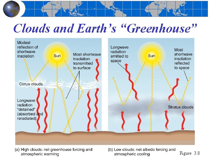 Clouds and Earth’s “Greenhouse” Figure 3. 8 