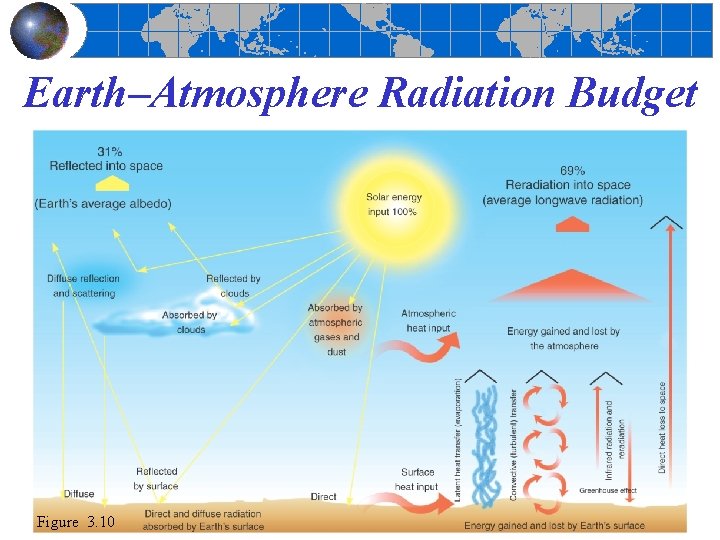 Earth–Atmosphere Radiation Budget Figure 3. 10 