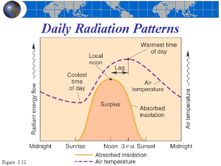 Daily Radiation Patterns Figure 3. 12 