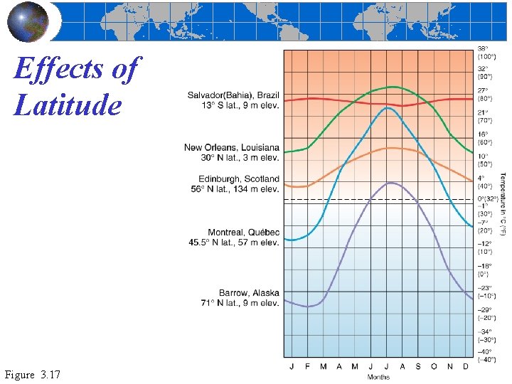 Effects of Latitude Figure 3. 17 