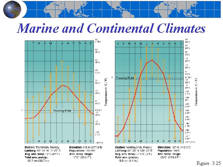 Marine and Continental Climates Figure 3. 25 