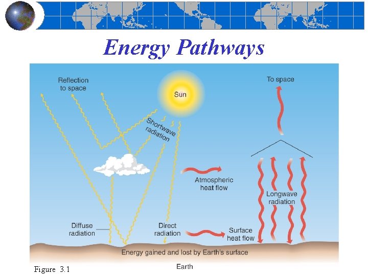 Energy Pathways Figure 3. 1 