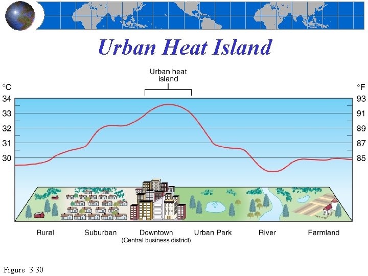 Urban Heat Island Figure 3. 30 