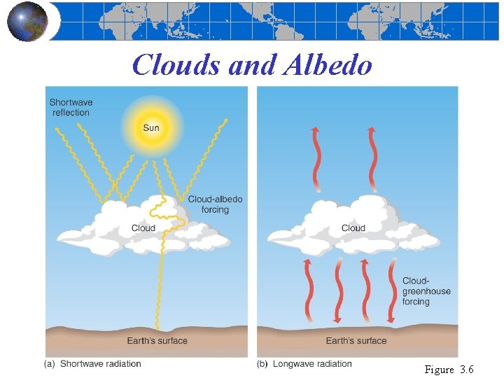 Clouds and Albedo Figure 3. 6 