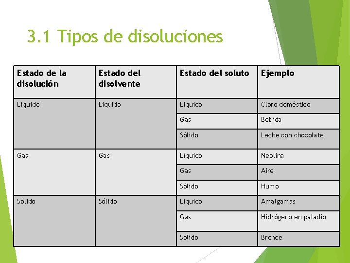 3. 1 Tipos de disoluciones Estado de la disolución Estado del disolvente Estado del