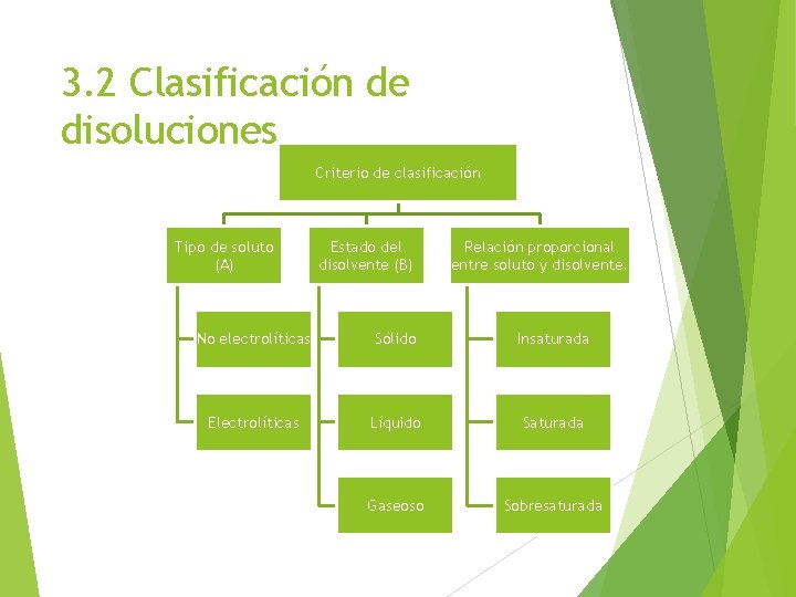 3. 2 Clasificación de disoluciones Criterio de clasificación Tipo de soluto (A) Estado del