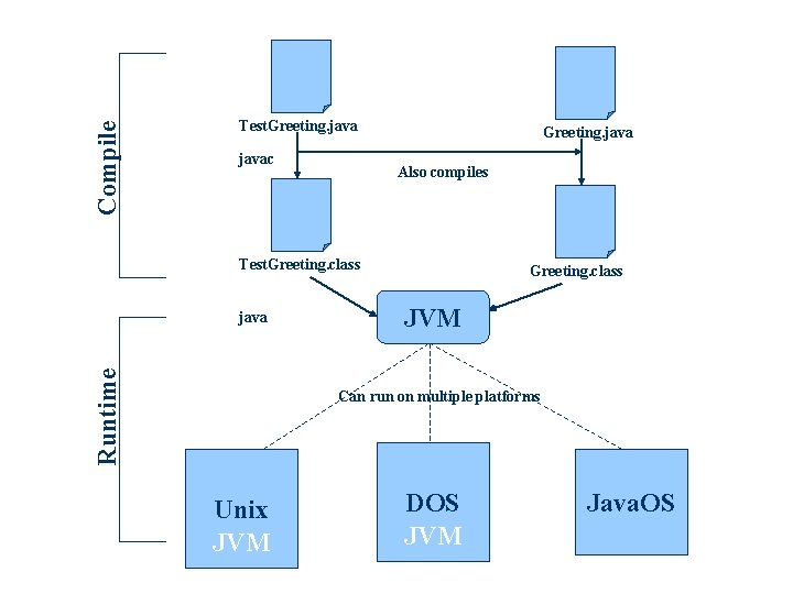 Compile Test. Greeting. javac Greeting. java Also compiles Test. Greeting. class Runtime java Greeting. Compile Test. Greeting. javac Greeting. java Also compiles Test. Greeting. class Runtime java Greeting.