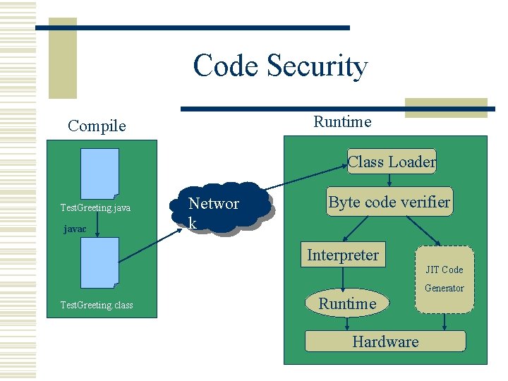 Code Security Runtime Compile Class Loader Test. Greeting. javac Networ k Byte code verifier Code Security Runtime Compile Class Loader Test. Greeting. javac Networ k Byte code verifier