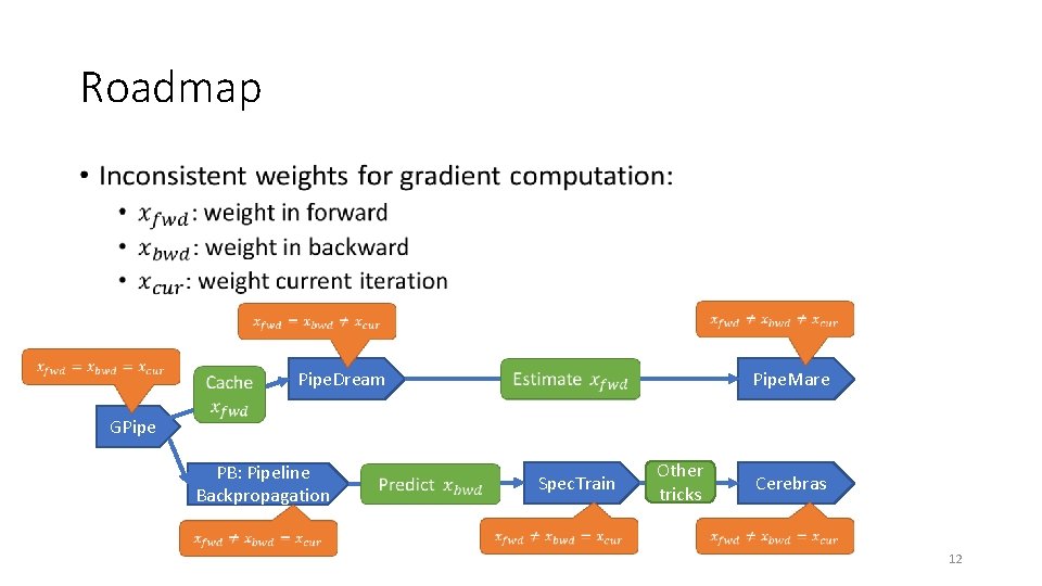 Roadmap • Pipe. Dream Pipe. Mare GPipe PB: Pipeline Backpropagation Spec. Train Other tricks