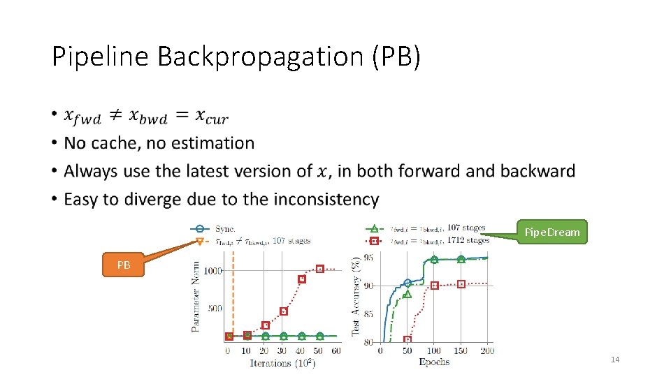 Pipeline Backpropagation (PB) • Pipe. Dream PB 14 