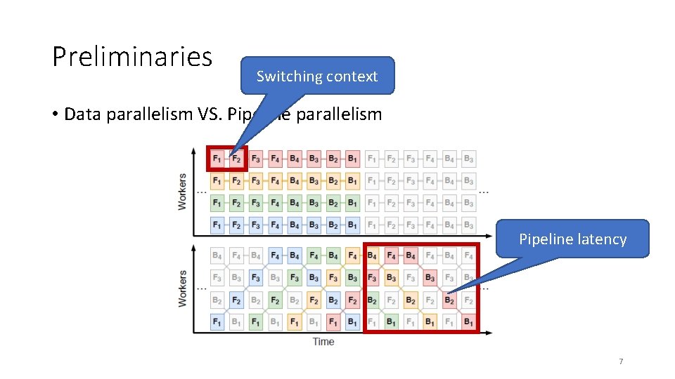 Preliminaries Switching context • Data parallelism VS. Pipeline parallelism Pipeline latency 7 