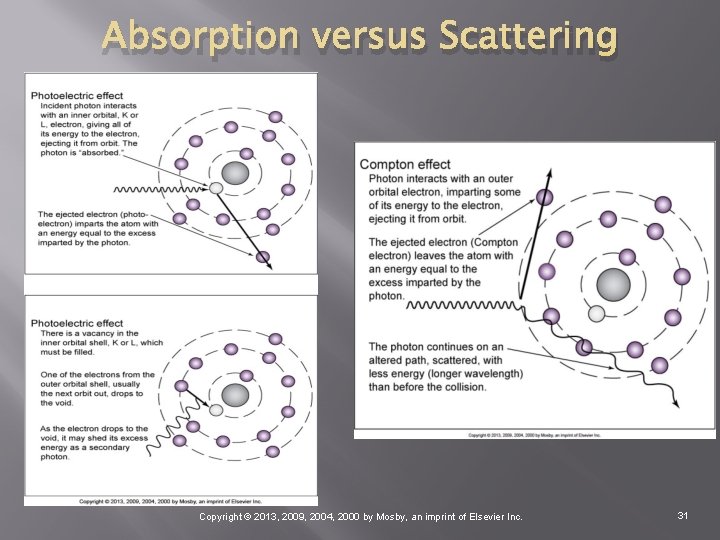 Absorption versus Scattering Copyright © 2013, 2009, 2004, 2000 by Mosby, an imprint of