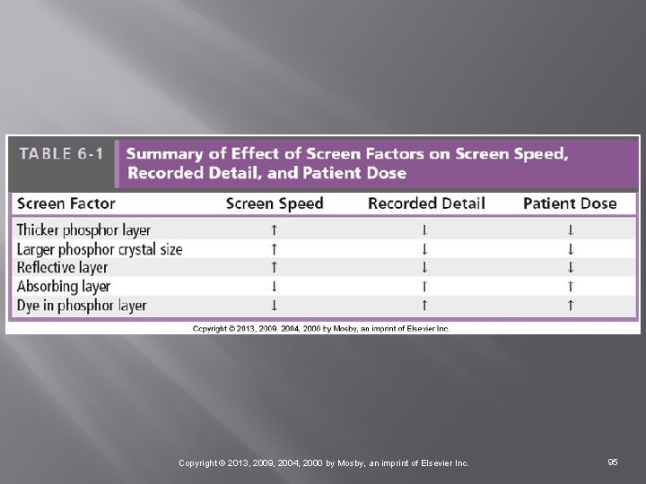 Copyright © 2013, 2009, 2004, 2000 by Mosby, an imprint of Elsevier Inc. 95