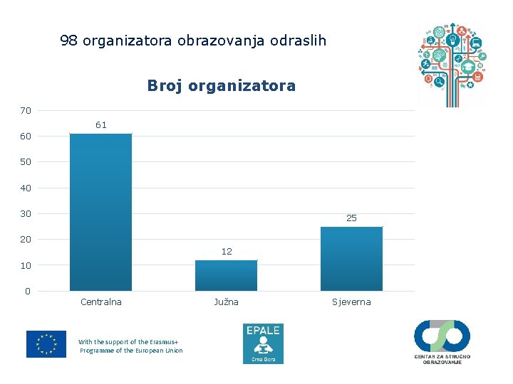 98 organizatora obrazovanja odraslih Broj organizatora 70 61 60 50 40 30 25 20