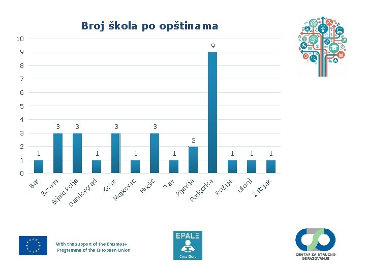 Broj škola po opštinama 10 9 9 8 7 6 5 4 3 3