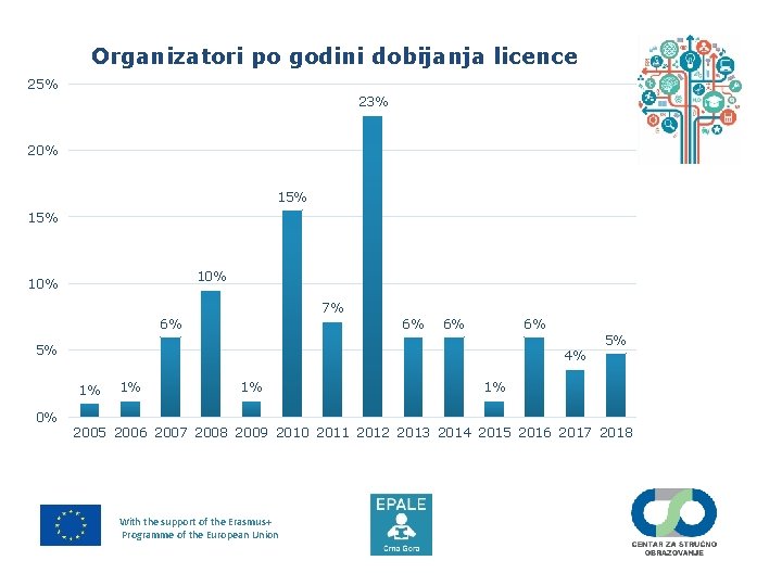 Organizatori po godini dobijanja licence 25% 23% 20% 15% 10% 7% 6% 6% 5%