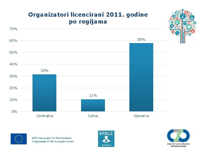 Organizatori licencirani 2011. godine po regijama 70% 58% 60% 50% 40% 32% 30% 20%