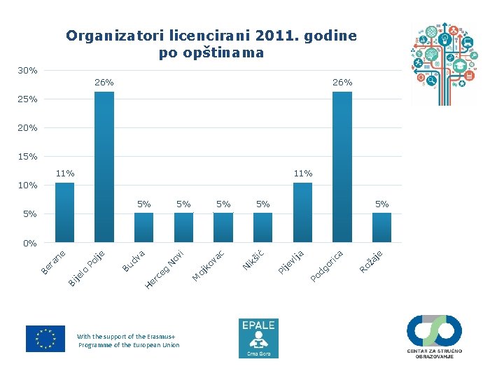 Organizatori licencirani 2011. godine po opštinama 30% 26% 25% 20% 15% 11% 10% 5%