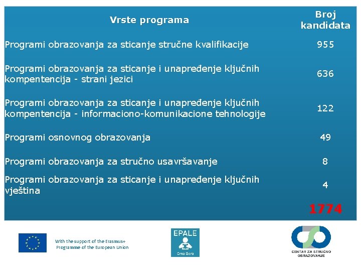 Vrste programa Broj kandidata Programi obrazovanja za sticanje stručne kvalifikacije 955 Programi obrazovanja za