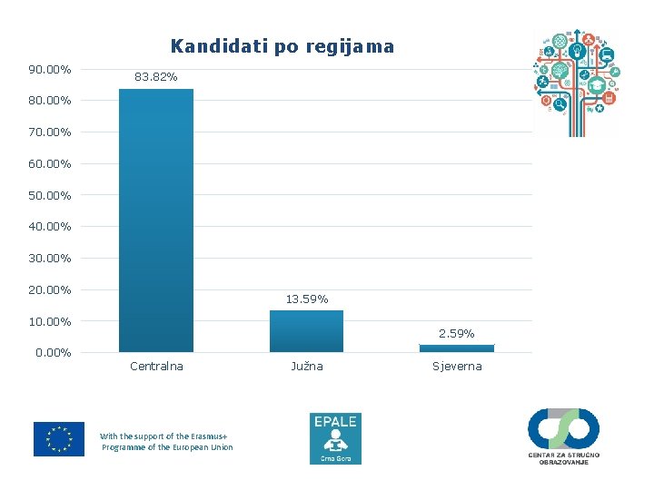 Kandidati po regijama 90. 00% 83. 82% 80. 00% 70. 00% 60. 00% 50.