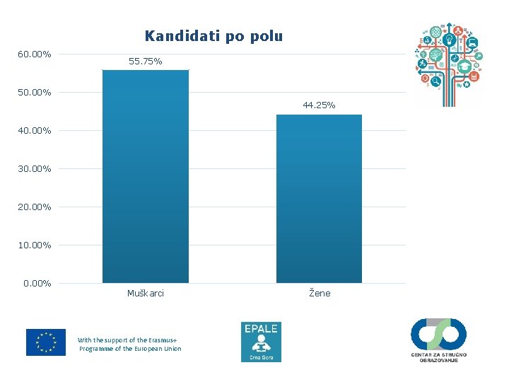 Kandidati po polu 60. 00% 55. 75% 50. 00% 44. 25% 40. 00% 30.