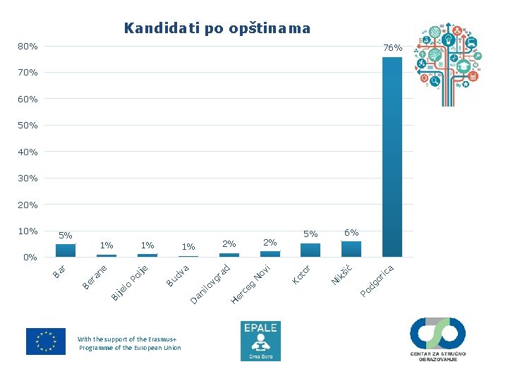 Kandidati po opštinama 80% 76% 70% 60% 50% 40% 30% 20% 10% 5% 1%