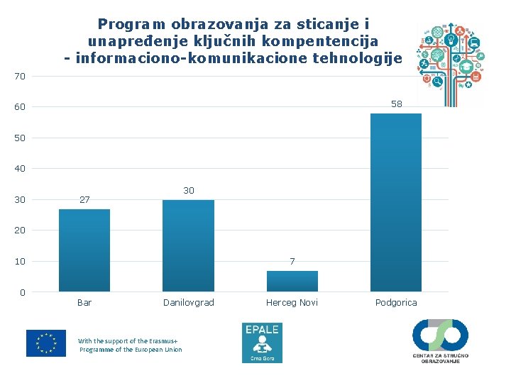 Program obrazovanja za sticanje i unapređenje ključnih kompentencija - informaciono-komunikacione tehnologije 70 58 60