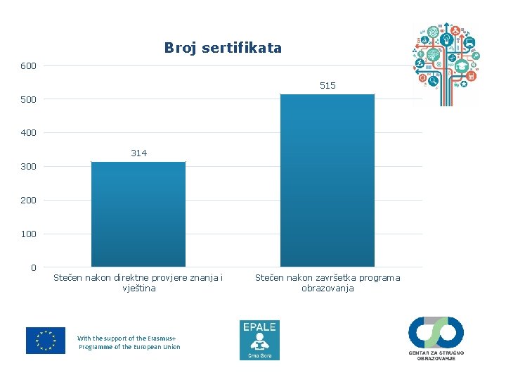 Broj sertifikata 600 515 500 400 314 300 200 100 0 Stečen nakon direktne