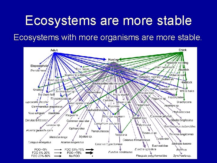 Ecosystems are more stable Ecosystems with more organisms are more stable. 