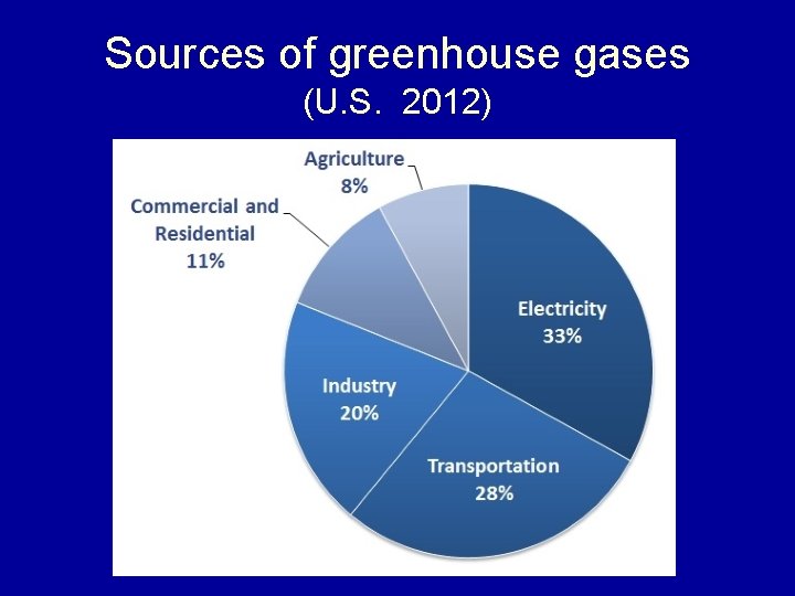 Sources of greenhouse gases (U. S. 2012) 