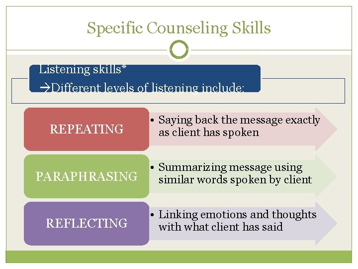 Specific Counseling Skills Listening skills* Different levels of listening include: REPEATING • Saying back