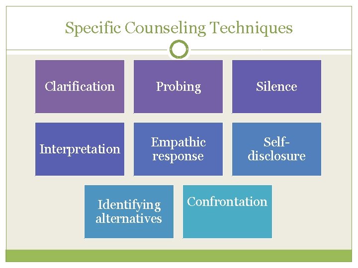 Specific Counseling Techniques Clarification Probing Silence Interpretation Empathic response Selfdisclosure Identifying alternatives Confrontation 