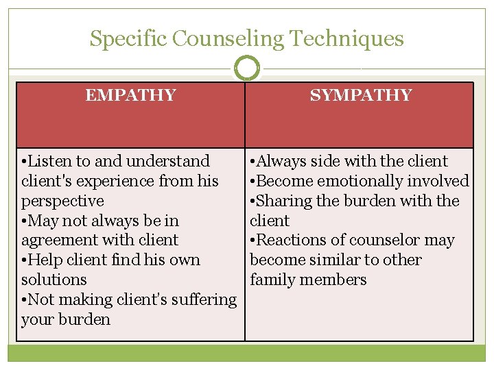 Specific Counseling Techniques EMPATHY SYMPATHY • Listen to and understand client's experience from his