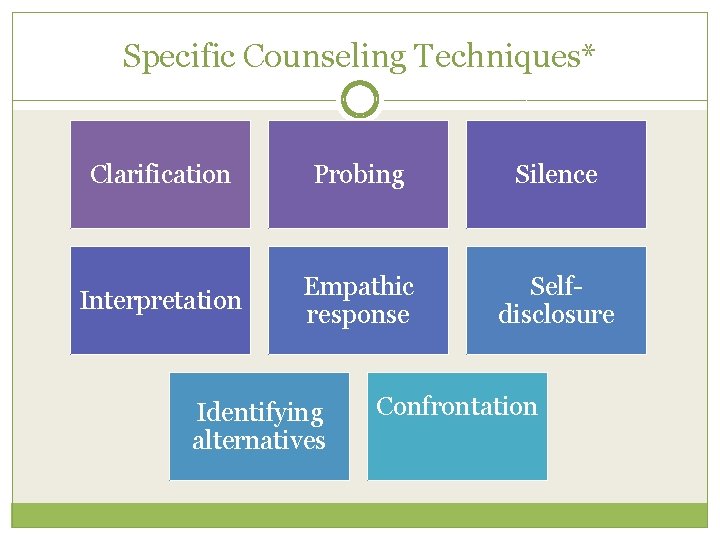 Specific Counseling Techniques* Clarification Probing Silence Interpretation Empathic response Selfdisclosure Identifying alternatives Confrontation 