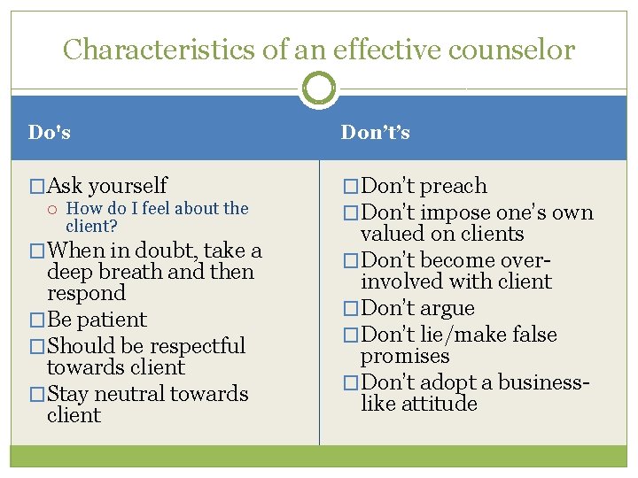 Characteristics of an effective counselor Do's Don’t’s �Ask yourself �Don’t preach �Don’t impose one’s