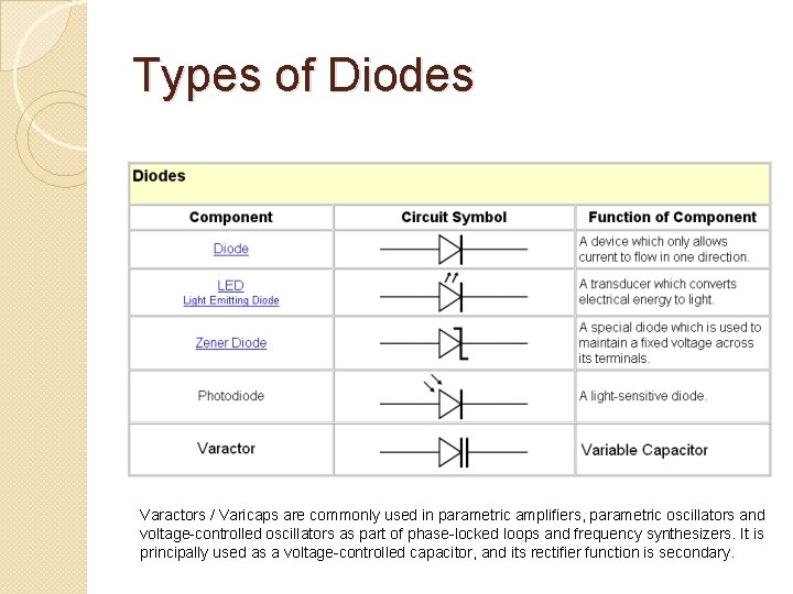 Types of Diodes Varactors / Varicaps are commonly used in parametric amplifiers, parametric oscillators