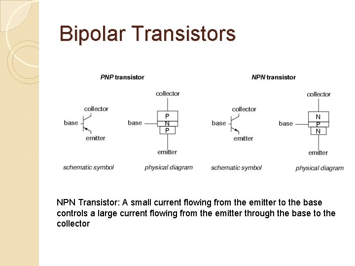 Bipolar Transistors NPN Transistor: A small current flowing from the emitter to the base