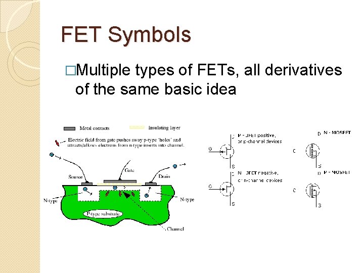 FET Symbols �Multiple types of FETs, all derivatives of the same basic idea 